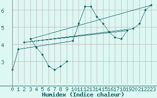 Courbe de l'humidex pour Ell Aws