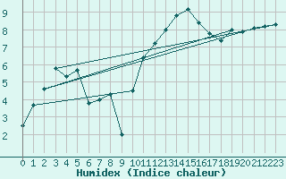 Courbe de l'humidex pour Cherbourg (50)