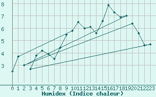 Courbe de l'humidex pour Fair Isle