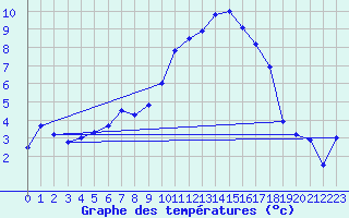 Courbe de tempratures pour Kyritz