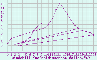 Courbe du refroidissement olien pour Eggishorn