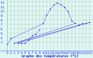 Courbe de tempratures pour Troyes (10)