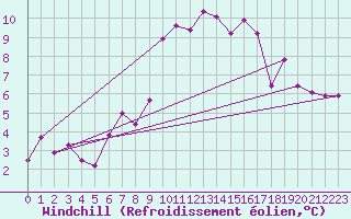 Courbe du refroidissement olien pour Chasseral (Sw)