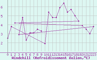 Courbe du refroidissement olien pour La Fretaz (Sw)