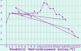 Courbe du refroidissement olien pour Bad Marienberg