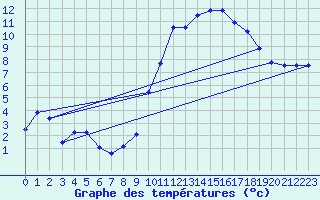 Courbe de tempratures pour Ble / Mulhouse (68)