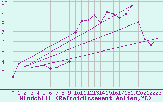 Courbe du refroidissement olien pour Roanne (42)