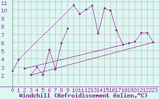 Courbe du refroidissement olien pour Cap Pertusato (2A)