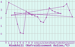 Courbe du refroidissement olien pour Sulina