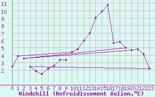 Courbe du refroidissement olien pour Feuchtwangen-Heilbronn