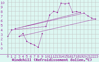 Courbe du refroidissement olien pour Bridel (Lu)