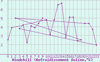 Courbe du refroidissement olien pour Gees