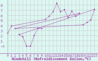 Courbe du refroidissement olien pour Spadeadam
