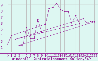 Courbe du refroidissement olien pour Olands Norra Udde