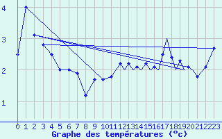 Courbe de tempratures pour Sandane / Anda
