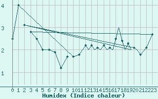 Courbe de l'humidex pour Sandane / Anda