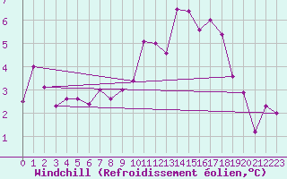 Courbe du refroidissement olien pour Avord (18)