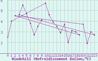 Courbe du refroidissement olien pour Les Eplatures - La Chaux-de-Fonds (Sw)