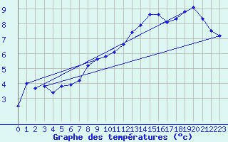 Courbe de tempratures pour Clermont de l