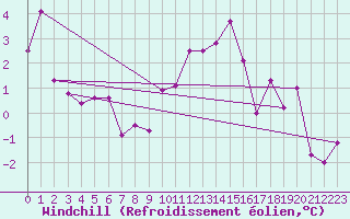 Courbe du refroidissement olien pour Dijon / Longvic (21)