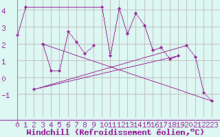 Courbe du refroidissement olien pour Monte Rosa