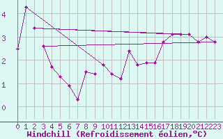 Courbe du refroidissement olien pour Roissy (95)