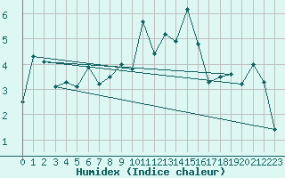 Courbe de l'humidex pour Bivio