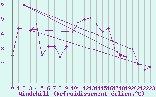 Courbe du refroidissement olien pour Weissfluhjoch