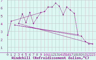 Courbe du refroidissement olien pour Delemont