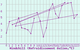 Courbe du refroidissement olien pour Chastreix (63)