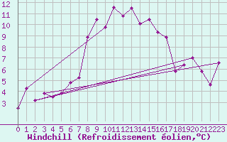 Courbe du refroidissement olien pour Evolene / Villa