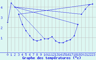 Courbe de tempratures pour Gardelegen