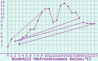 Courbe du refroidissement olien pour Virtsu