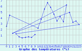 Courbe de tempratures pour Straubing