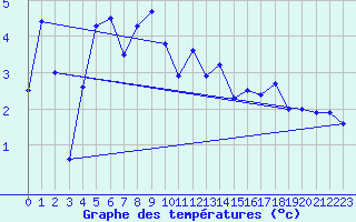 Courbe de tempratures pour Hjartasen