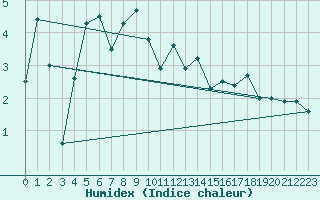Courbe de l'humidex pour Hjartasen