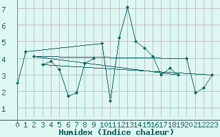 Courbe de l'humidex pour Port d'Aula - Nivose (09)