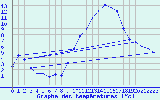 Courbe de tempratures pour Belmullet