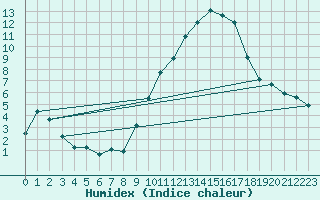 Courbe de l'humidex pour Belmullet