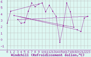 Courbe du refroidissement olien pour Guetsch