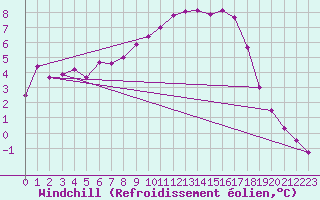 Courbe du refroidissement olien pour Mont-de-Marsan (40)