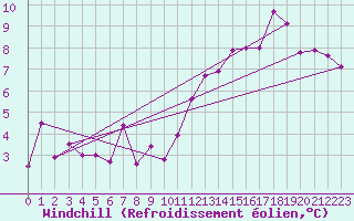 Courbe du refroidissement olien pour Buitrago
