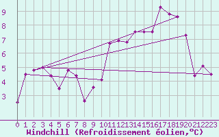 Courbe du refroidissement olien pour Le Bourget (93)