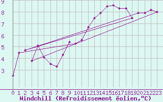 Courbe du refroidissement olien pour Norderney