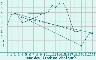 Courbe de l'humidex pour Liberec