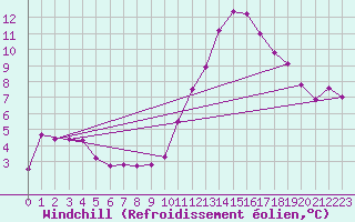 Courbe du refroidissement olien pour Sallles d