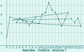 Courbe de l'humidex pour Montana