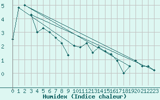 Courbe de l'humidex pour Rnenberg