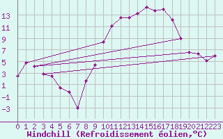 Courbe du refroidissement olien pour Avord (18)