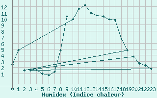 Courbe de l'humidex pour Puerto de San Isidro